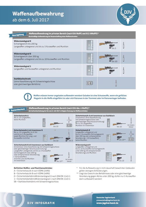 Bestandsschutz für Waffenschränke