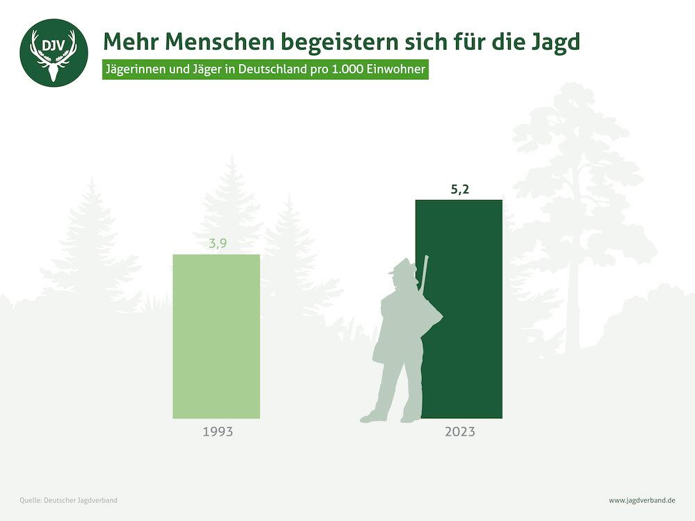 Jäger in Deutschland 2023 pro 1.000 Einwohner